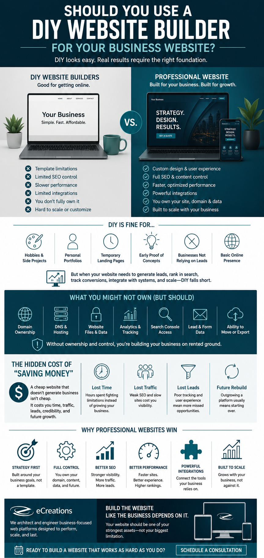 Infographic comparing DIY website builders with professional web design for business websites, including ownership, SEO, performance, scalability, and lead generation.